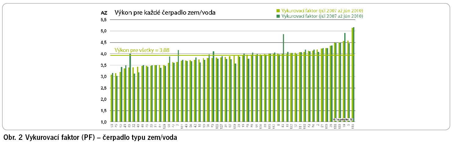 Obr. 2 Vykurovací faktor (PF) - čerpadlo typu zem/voda